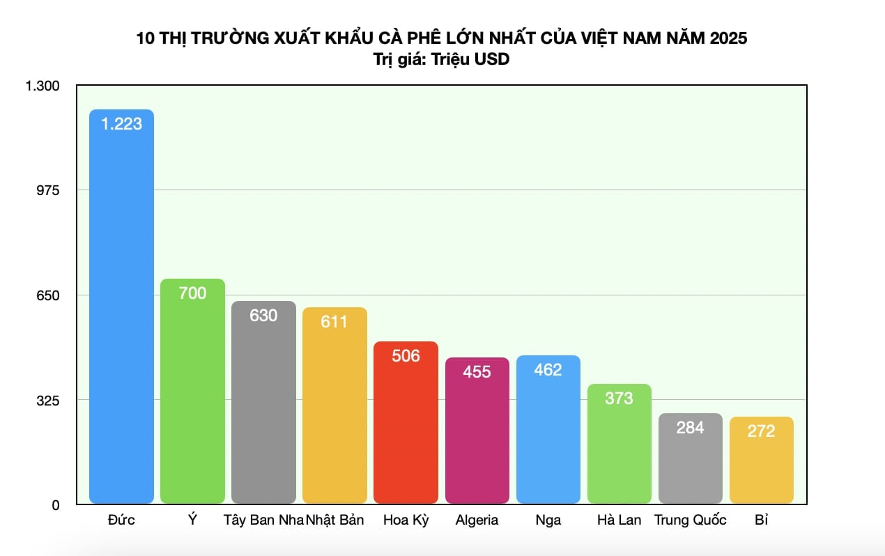 Đồ họa: Hồng Thắm/ Số liệu: Cục Hải quan Việt Nam.