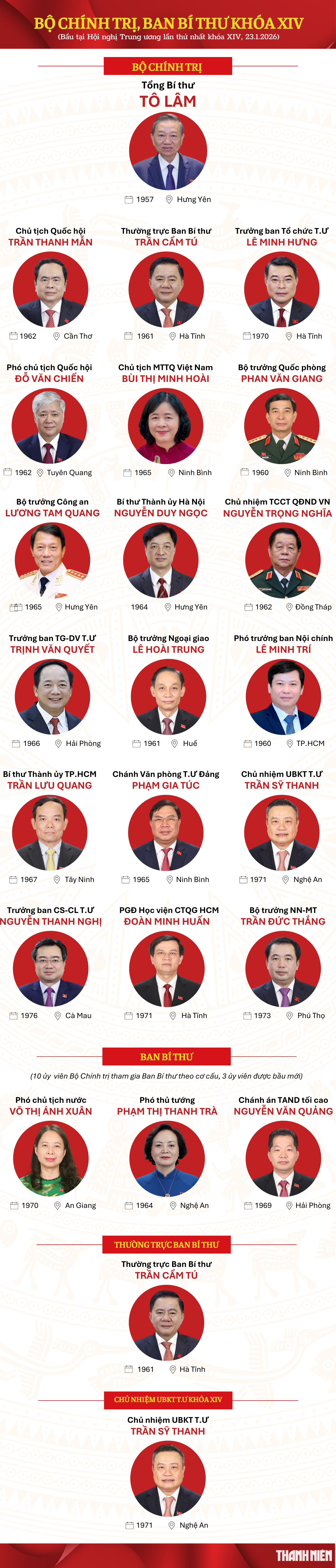 Danh sách Bộ Chính trị, Ban Bí thư khóa XIV - Ảnh 1.