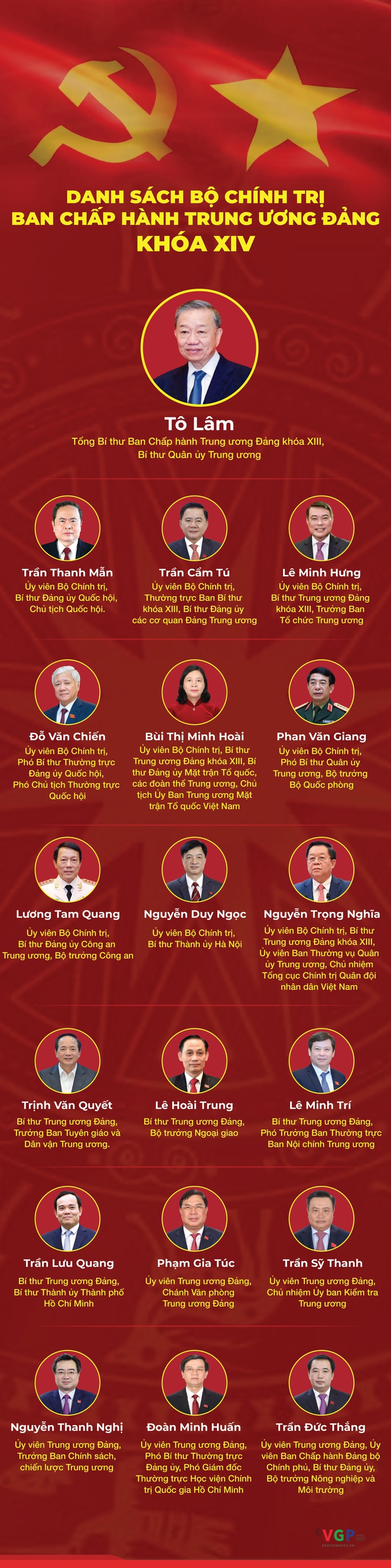 Infographic: Bộ Chính trị Ban Chấp hành Trung ương khóa XIV- Ảnh 1.