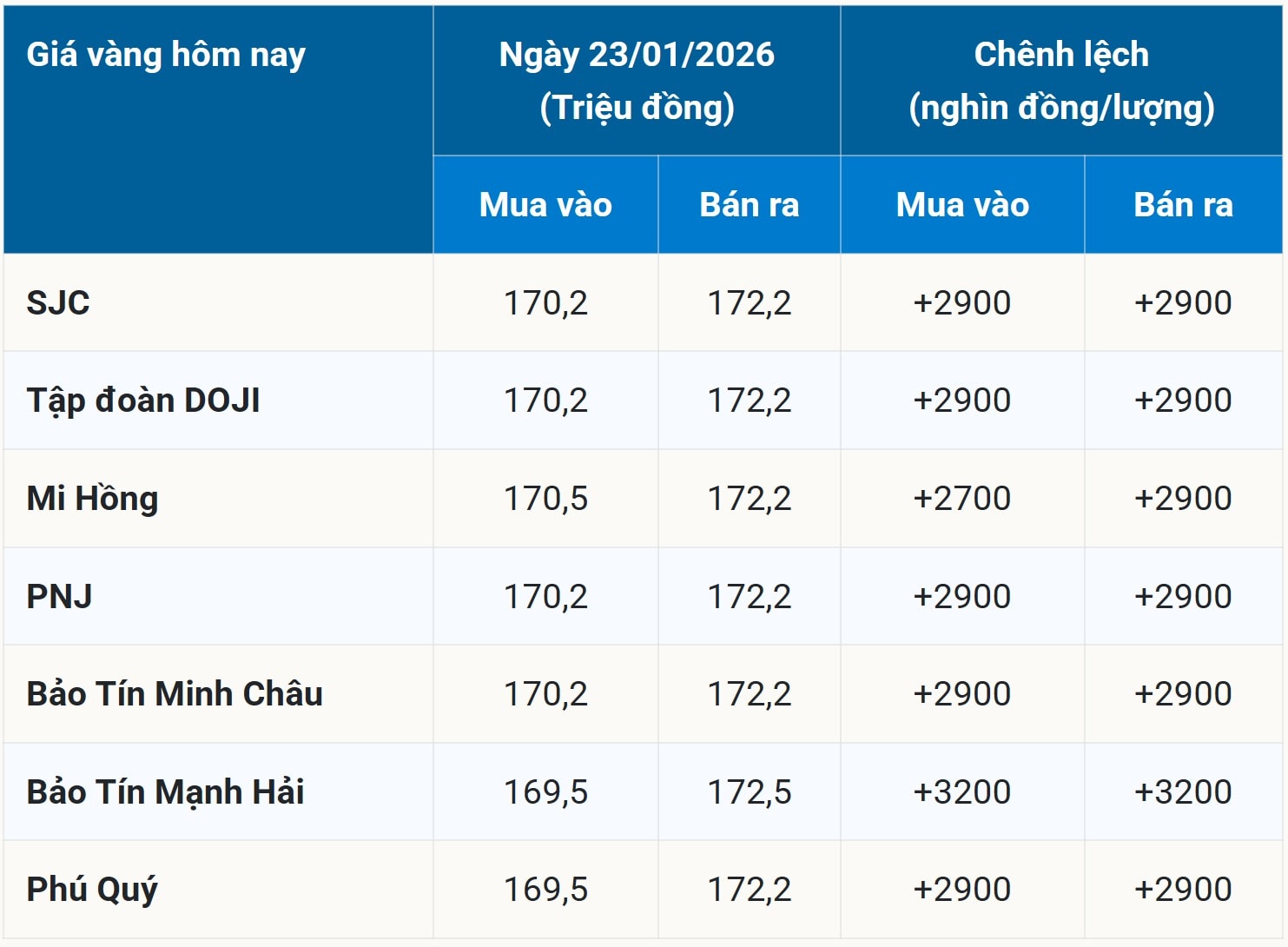 Gold prices today, January 24, 2026: Domestic SJC gold prices, ring gold  prices, and world gold prices at the end of the week.