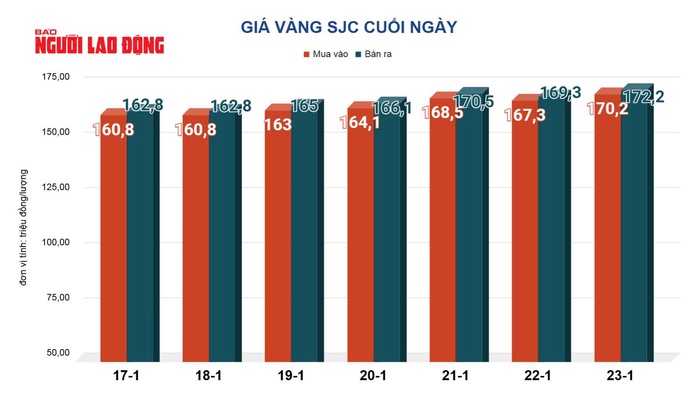 Цены на золото сегодня, 24 января: очень резкий рост - Изображение 2. Giá vàng hôm nay 24-1: Tăng rất mạnh - Ảnh 2.
