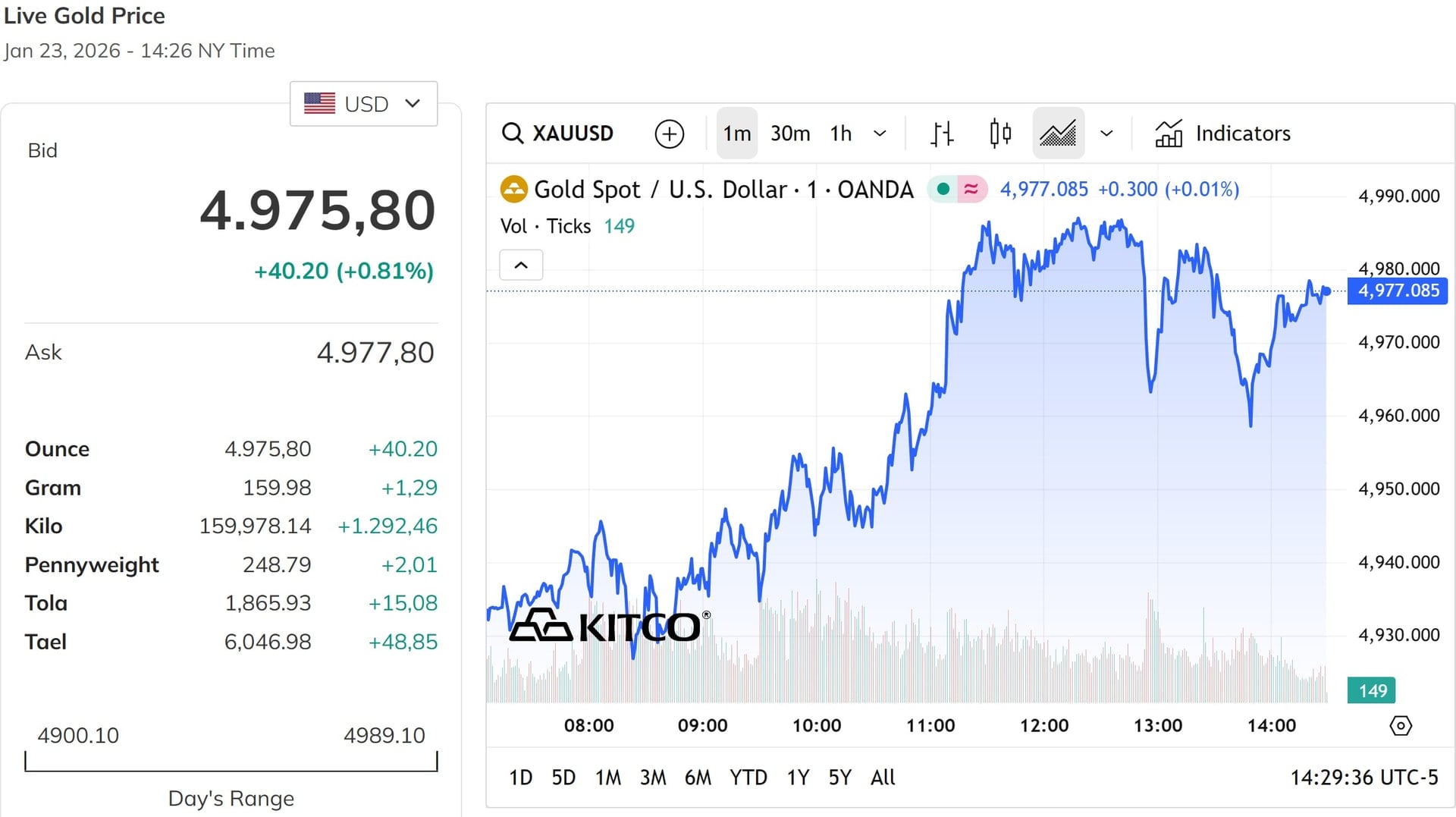 本日の金価格、2026 年 1 月 25 日: 国内 SJC 金価格、リング金価格、および世界金価格は週末を終えます。