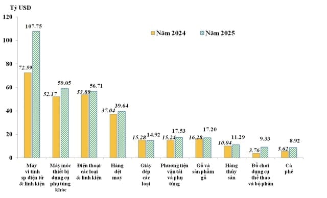 10 nhóm hàng xuất khẩu lớn nhất của Việt Nam trong năm 2024 và năm 2025. Nguồn: Cục Hải quan.