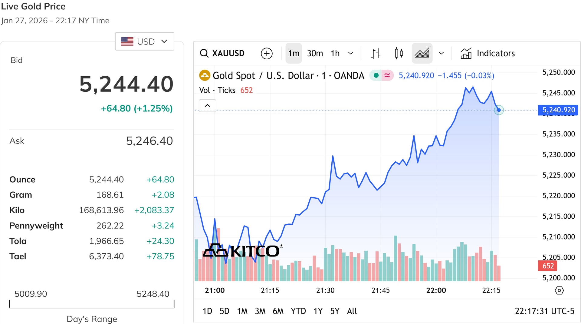 2026年1月28日午前の金価格: SJC金地金、国内金リング、世界の金価格が午前10時30分に更新されました。