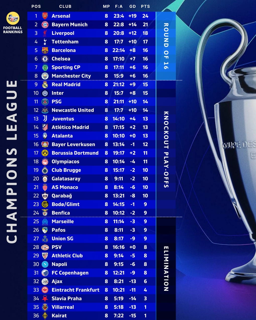 Identificazione dei 24 club che si sono qualificati per il turno successivo della Champions League - 3