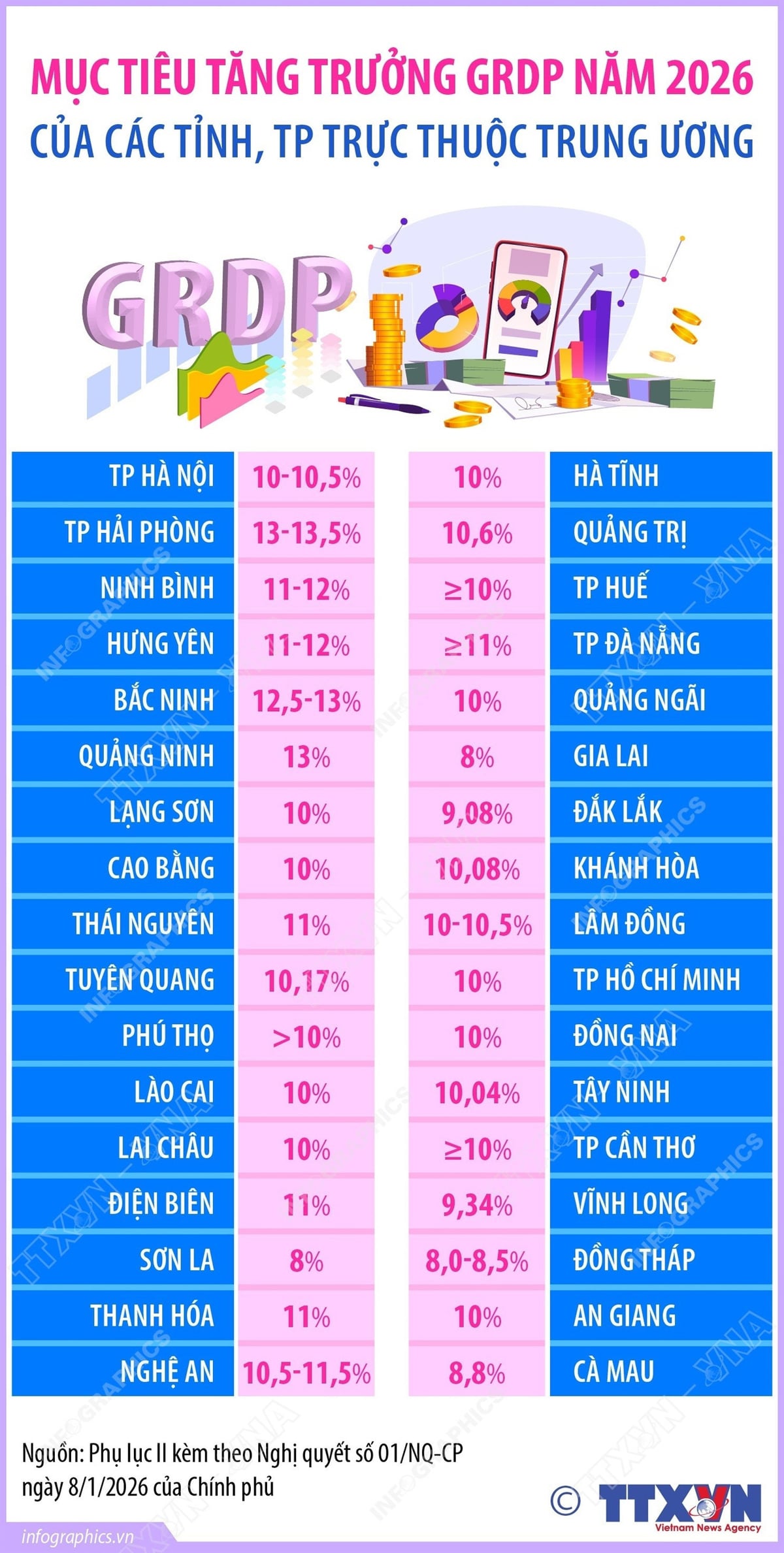 2026年の各省および中央直轄市のGRDP成長目標。