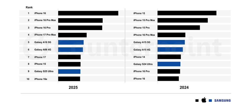 iPhone 16は世界で最も売れているスマートフォンです。