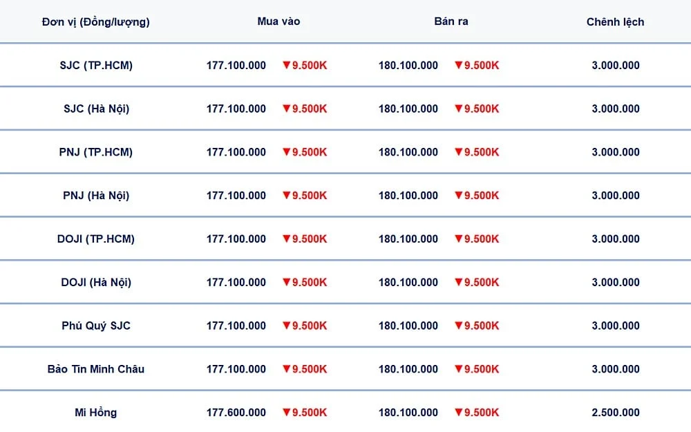 Bảng giá vàng 9999, SJC, Mi Hồng, DOJI, PNJ, Phú Quý, BTMC hôm nay 30/1/2026