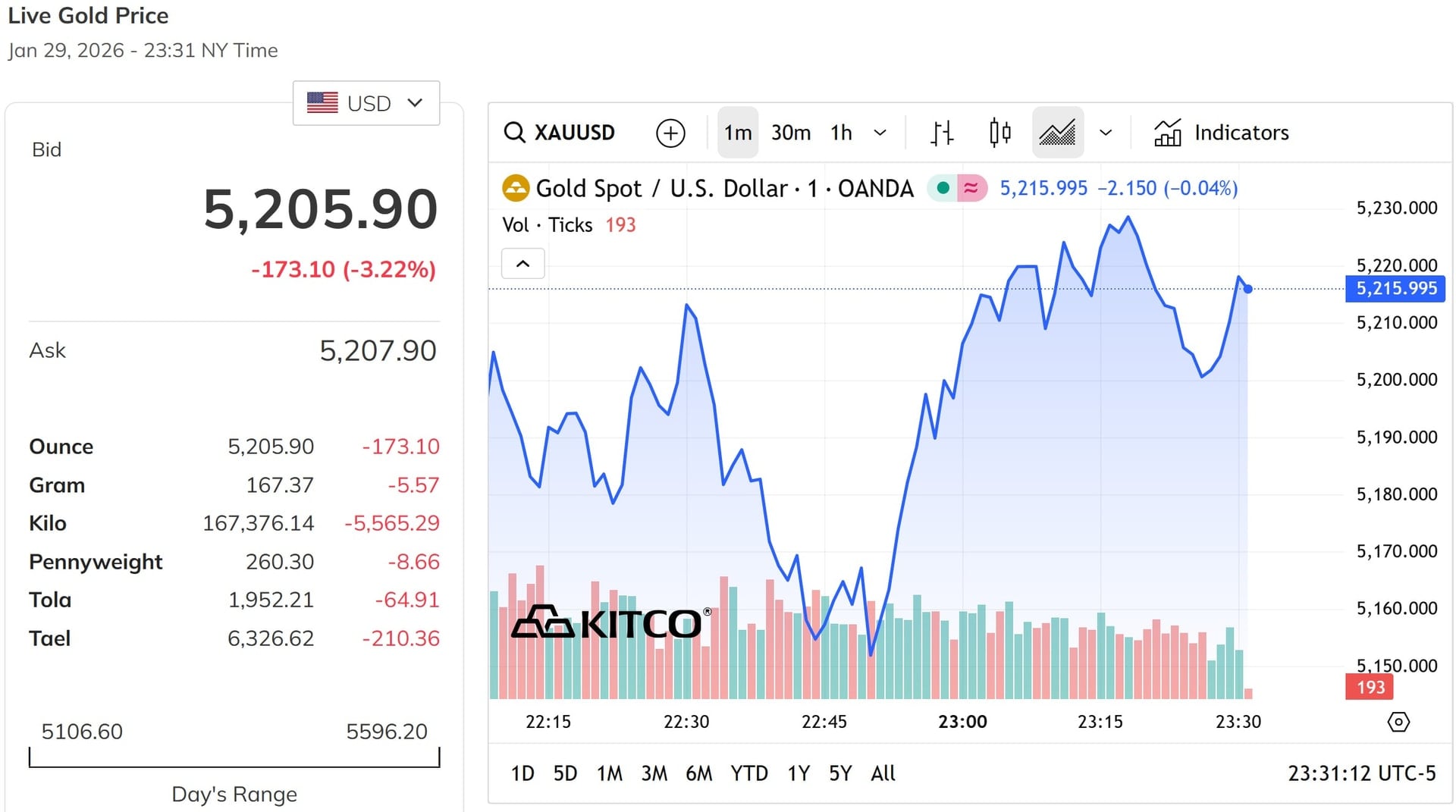 本日 2026 年 1 月 30 日正午の金価格更新: SJC 金価格、24k 9999 金価格、金の指輪価格、世界の金価格。