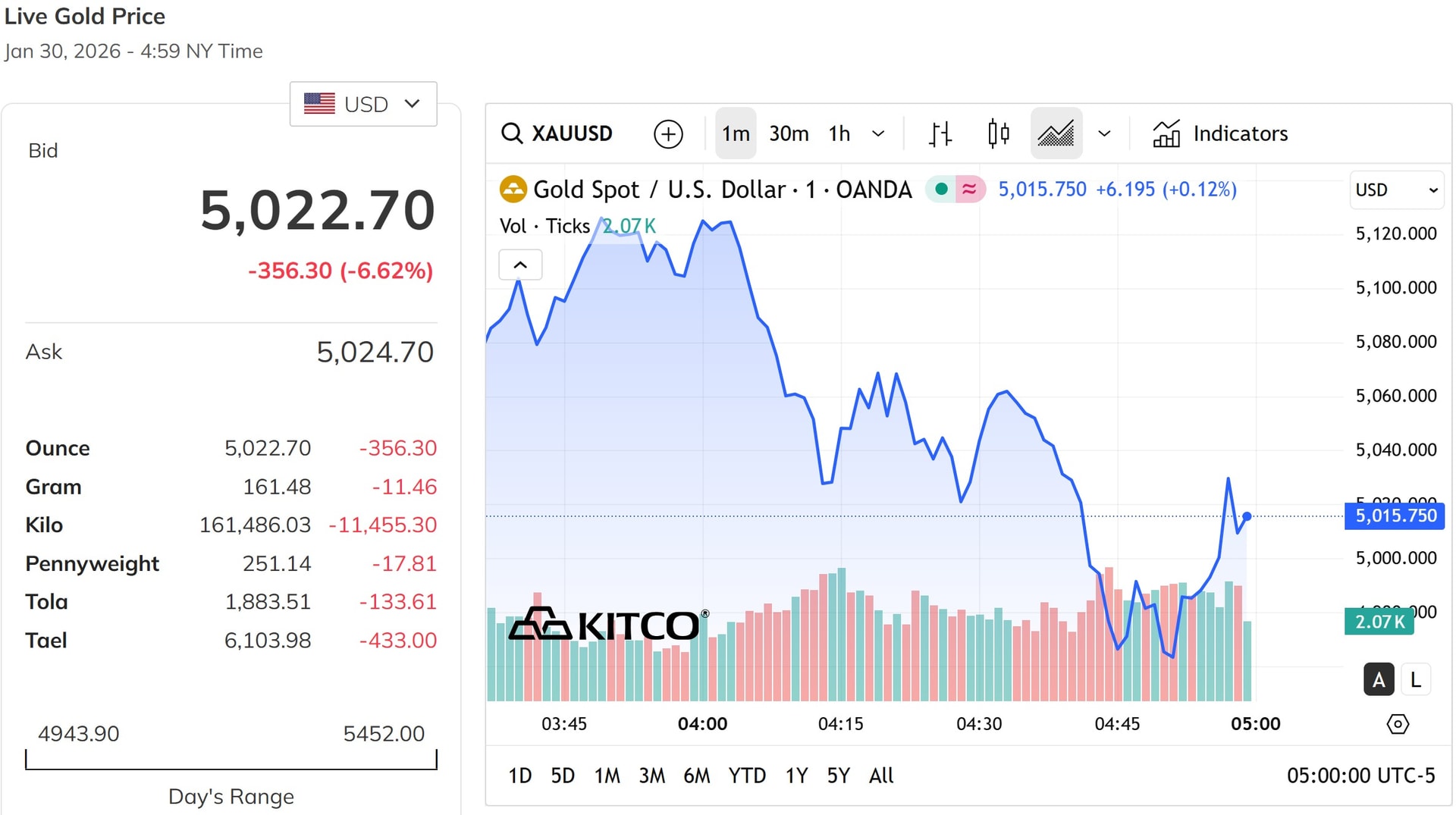 2026 年 1 月 30 日午後の金価格: SJC 金価格、金の指輪価格、詳細な金曜日の金価格チャート。