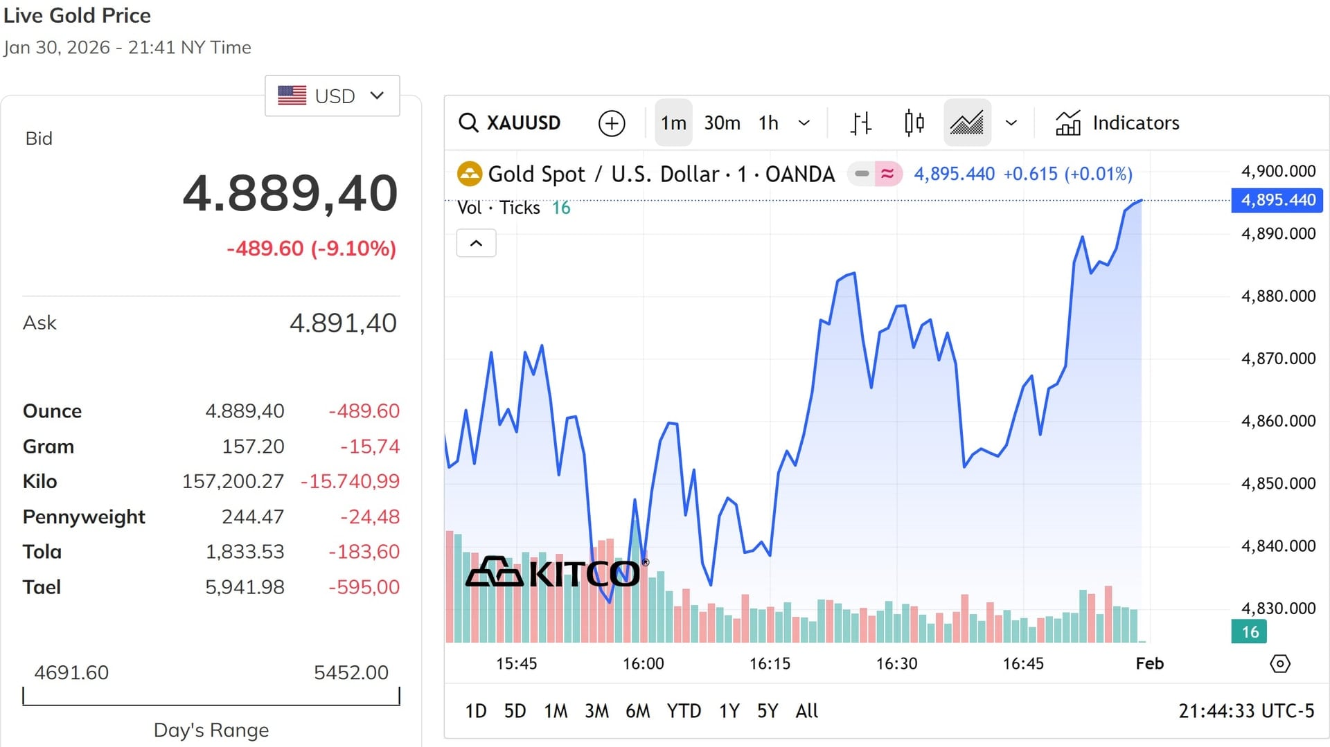 2026年1月31日午前9時50分更新：金価格は900万VND下落し続け、1タエルあたり1億6,900万～1億7,200万VNDの間で変動しています。