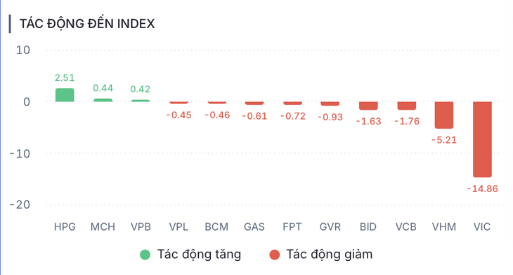 VN-Index - Ảnh 2.