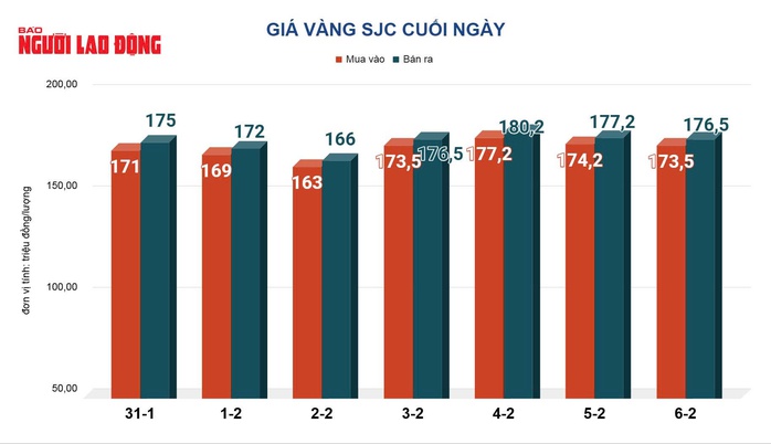 Giá vàng hôm nay 7-2: Bật tăng trở lại - Ảnh 2.