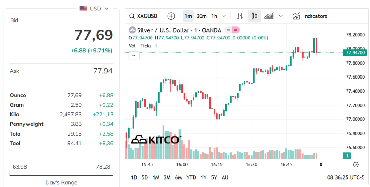 silver-price-today-price-of-silver-per-ounce-24-hour-spot-chart-kitco-02-07-2026_08_36_pm.png