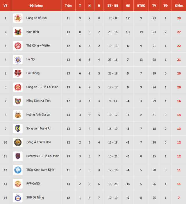 Die Tabelle der V-League spitzt sich zu: HAGL wird unerwartet von SLNA eingeholt, Thanh Hoa gelingt ein spektakulärer Ausstieg aus der Tabellenspitze - Foto 2. Bảng xếp hạng V-League ‘nóng hổi’: HAGL bất ngờ bị SLNA áp sát, Thanh Hóa thoát đáy ngoạn mục- Ảnh 2.