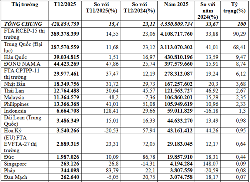 Importazione di fili e cavi elettrici nel 2025