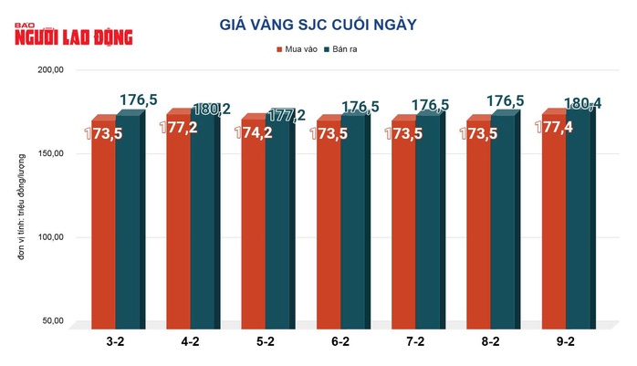 Prețurile aurului astăzi, 10 februarie: Continuă să crească brusc - Imaginea 2. Giá vàng hôm nay 10-2: Tiếp tục tăng mạnh - Ảnh 2.