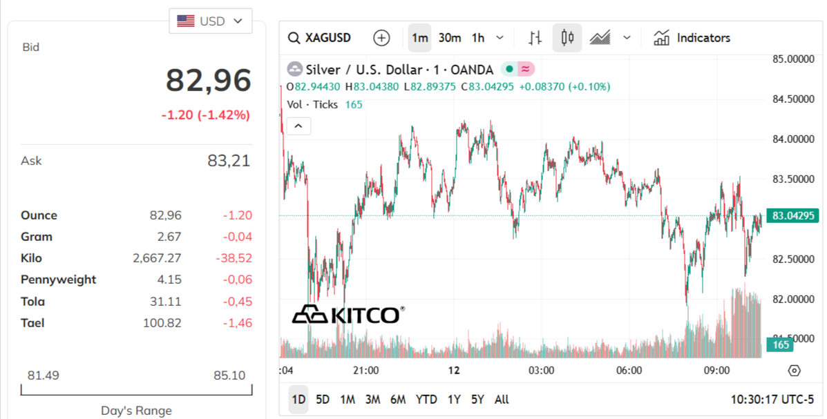 silver-price-today-price-of-silver-per-ounce-24-hour-spot-chart-kitco-02-12-2026_10_30_pm.png