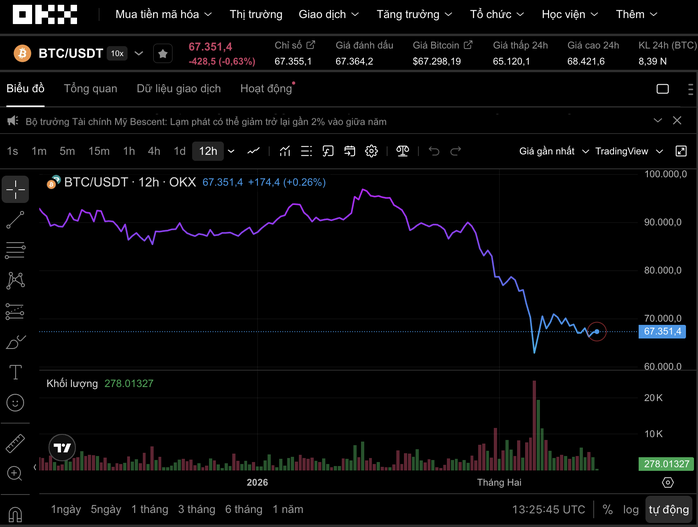Thị trường tiền số hôm nay, 13-2: Bitcoin có nguy cơ trượt sâu về 58.000 USD? - Ảnh 1.