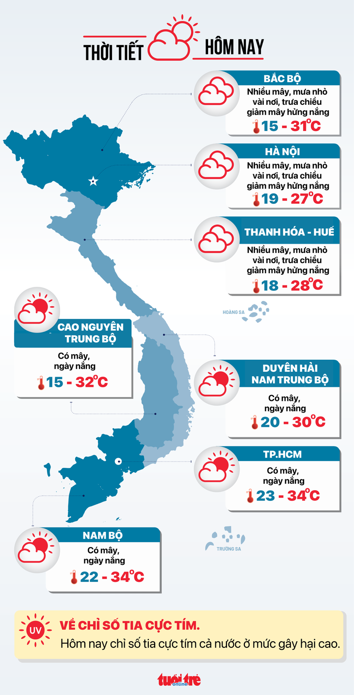 Thời tiết hôm nay 28 Tết: Bắc Bộ nắng yếu, Nam Bộ mưa trái mùa vài nơi - Ảnh 3.