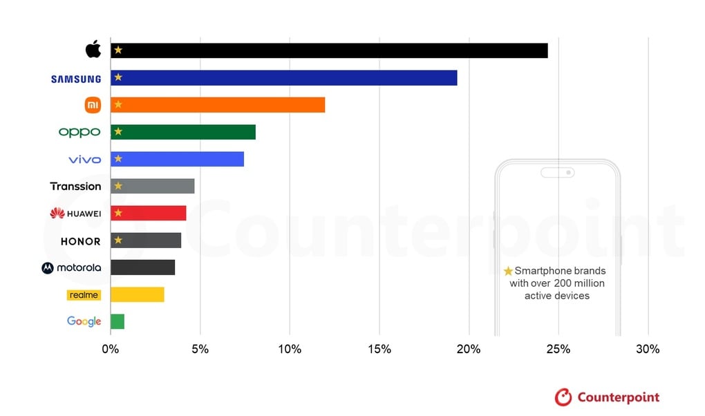El 25% de los teléfonos inteligentes activos a nivel mundial son iPhones - 1