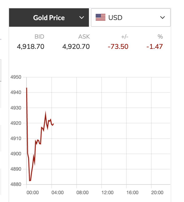 Gullprisene stuper den første dagen av kinesisk nyttår 2026: Markedet for edelmetaller er volatilt - Bilde 3. Giá vàng giảm mạnh mùng 1 Tết 2026: Thị trường kim lọai qúy biến động - Ảnh 3.