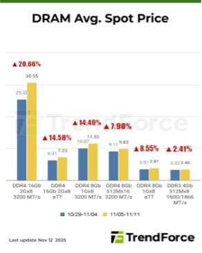 Memory chip shortages are affecting DRAM prices and forcing smartphone manufacturers to raise product prices - Image 1.