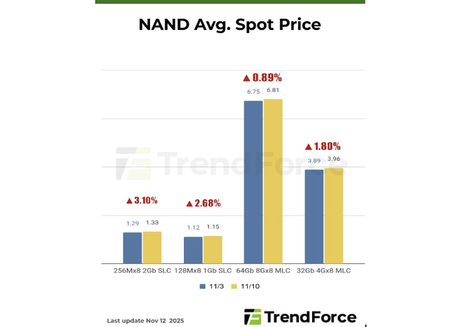 Memory chip shortages are affecting DRAM prices and forcing smartphone manufacturers to raise product prices - Image 2.