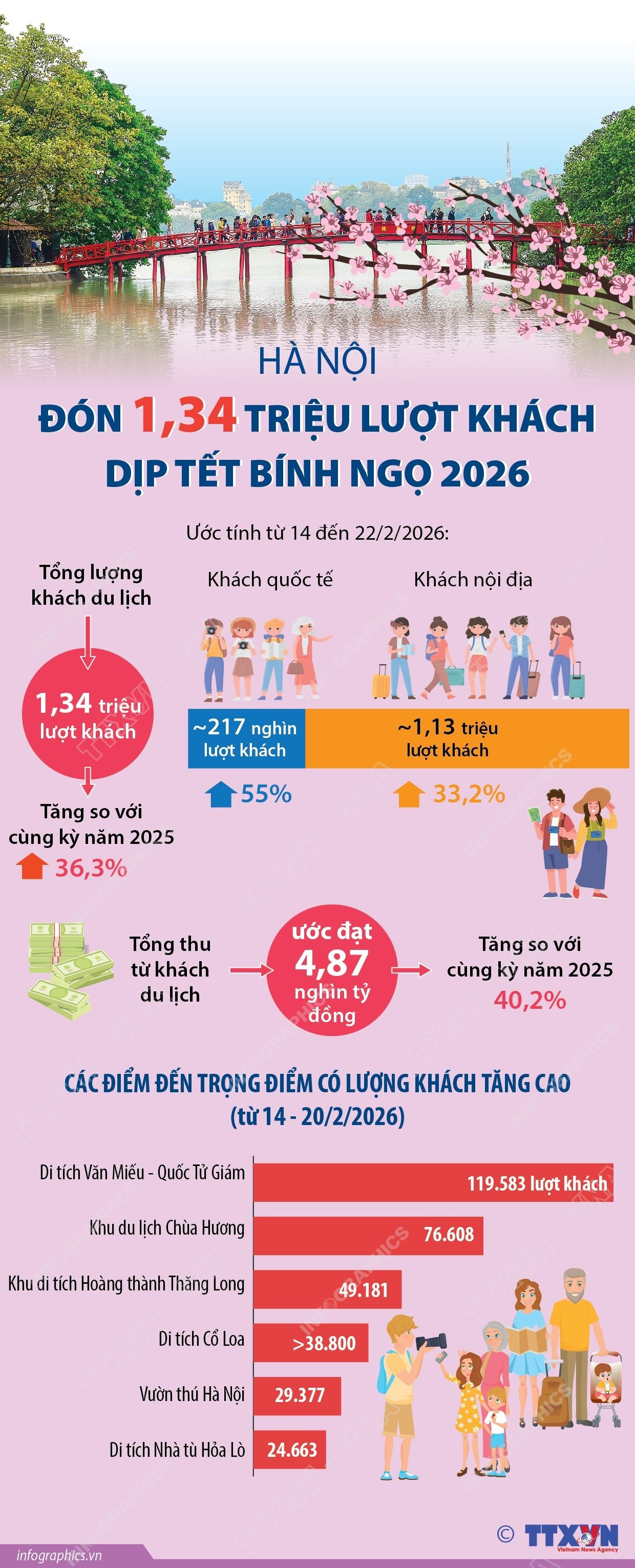 ha-noi-don-134-trieu-luot-khach-dip-tet-binh-ngo-2026.jpg