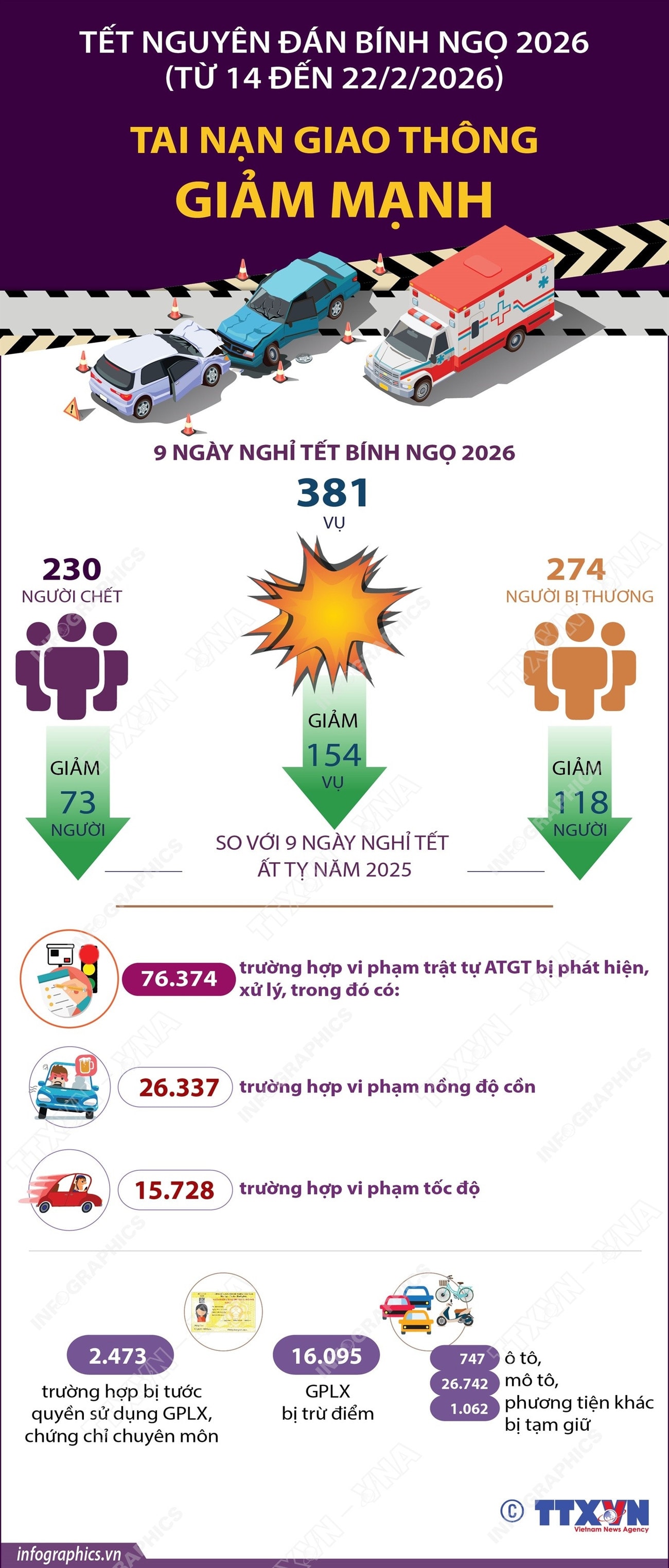 vna-potal-tet-nguyen-dan-binh-ngo-2026-tai-nan-giao-thong-giam-manh.jpg
