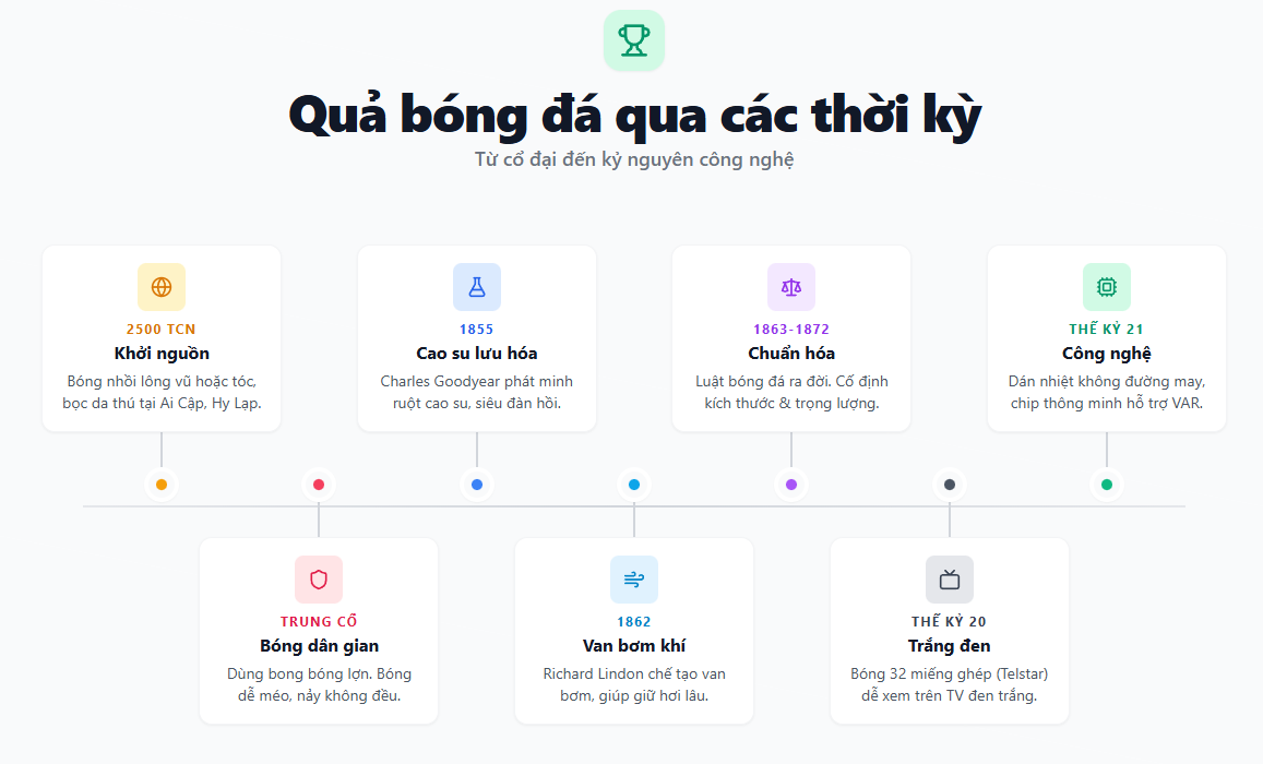 lich su qua bong da.png