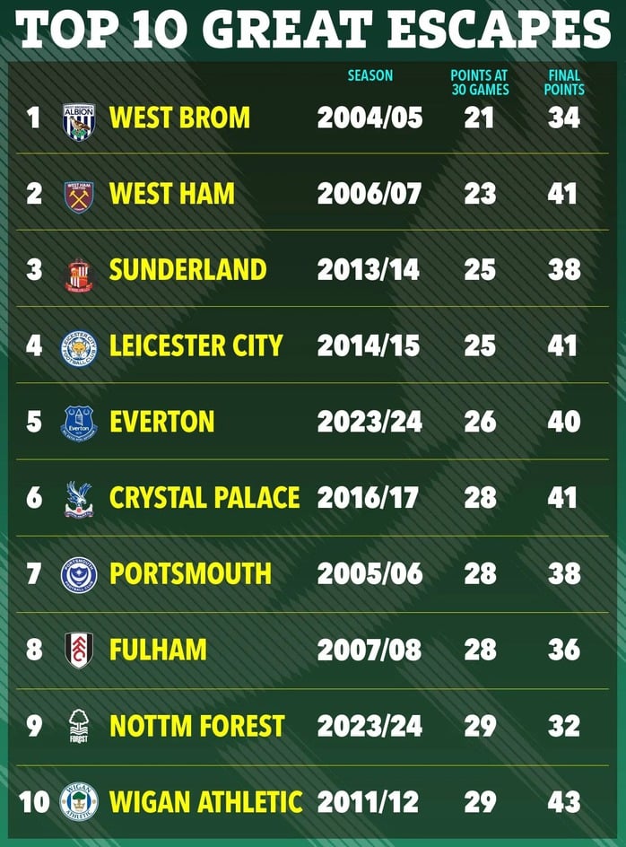 10 nga veprimet më spektakolare të shmangies së rënies në historinë e Premier League - Foto 13.