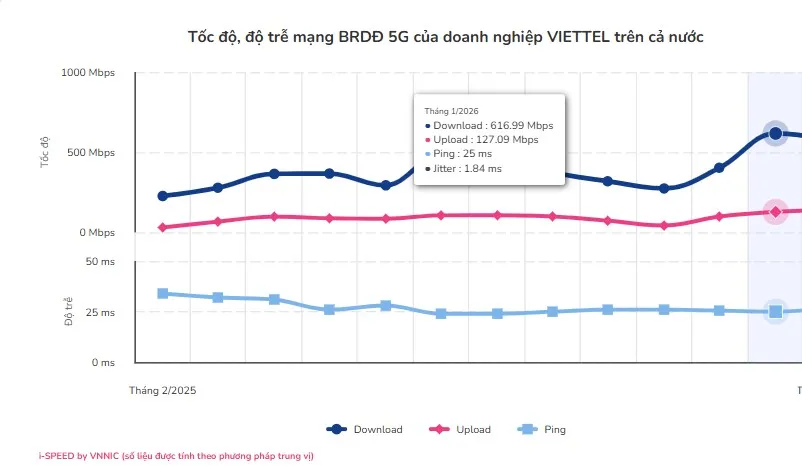 Bieu do toc do mang 5G Viettel.jpg