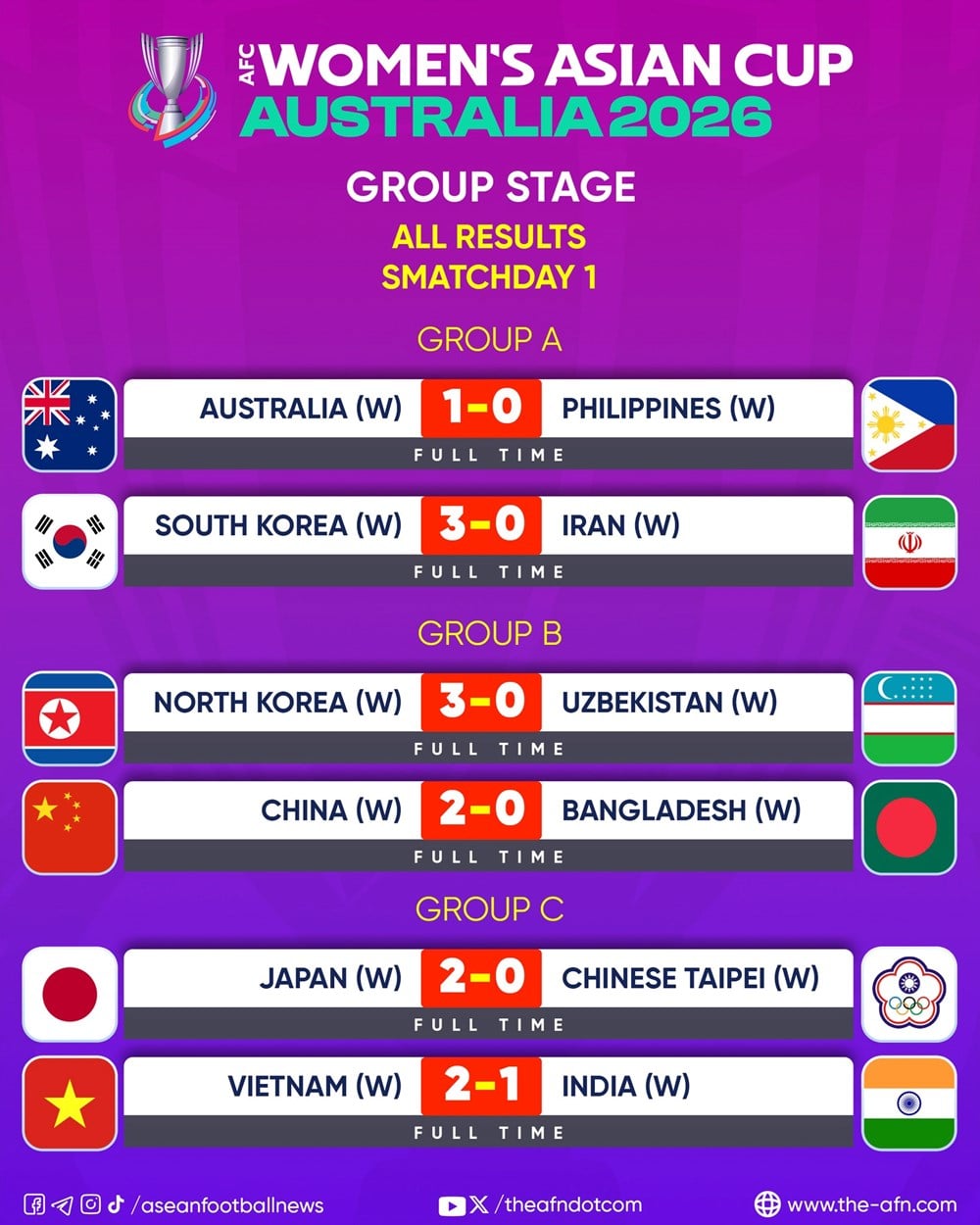 2026年AFC女子アジアカップ決勝大会の最新結果と順位。