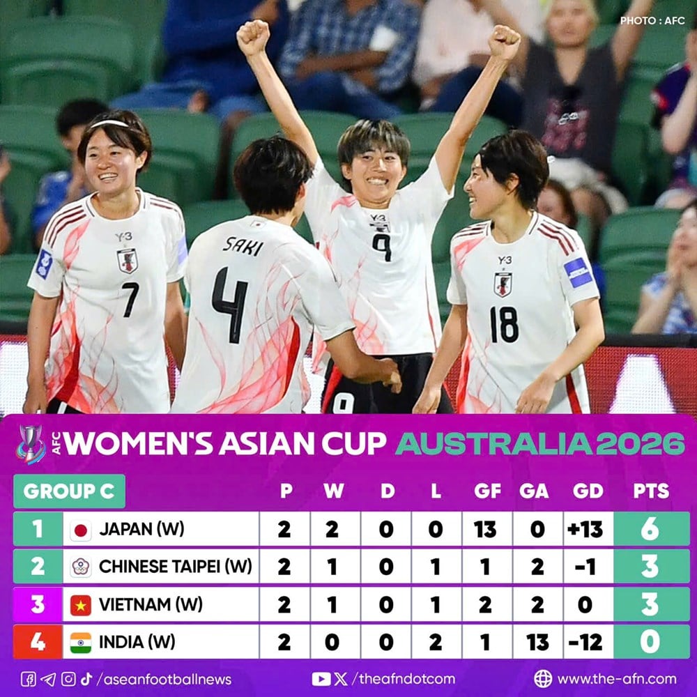 2026年AFC女子アジアカップ決勝大会の最新結果と順位。