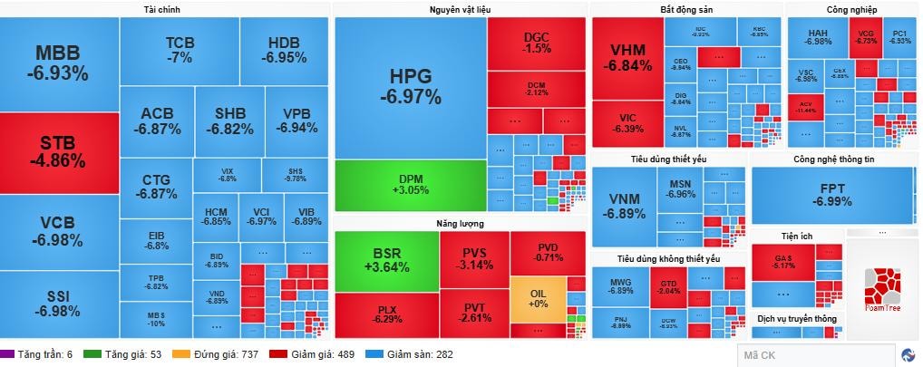 Индекс VN-Index резко упал, потеряв сегодня утром более 111 пунктов.