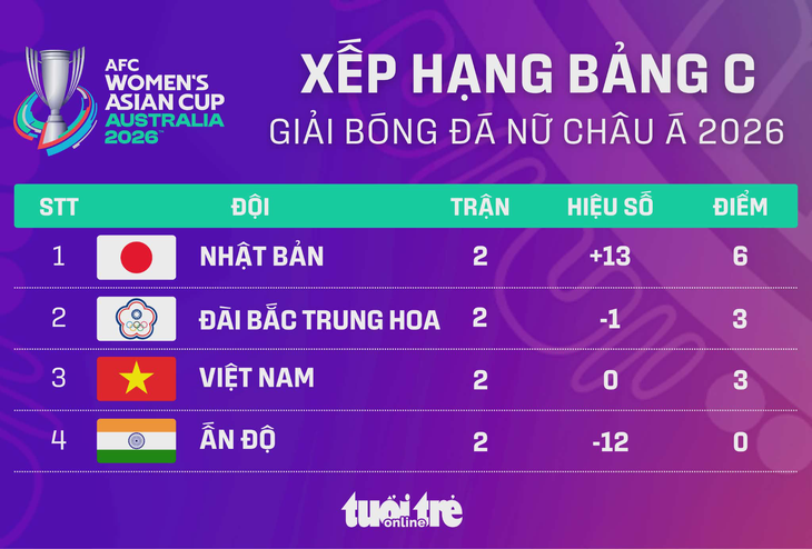 Program živého vysílání Asijského poháru žen 2026: Vietnam vs. Japonsko - Obrázek 2.