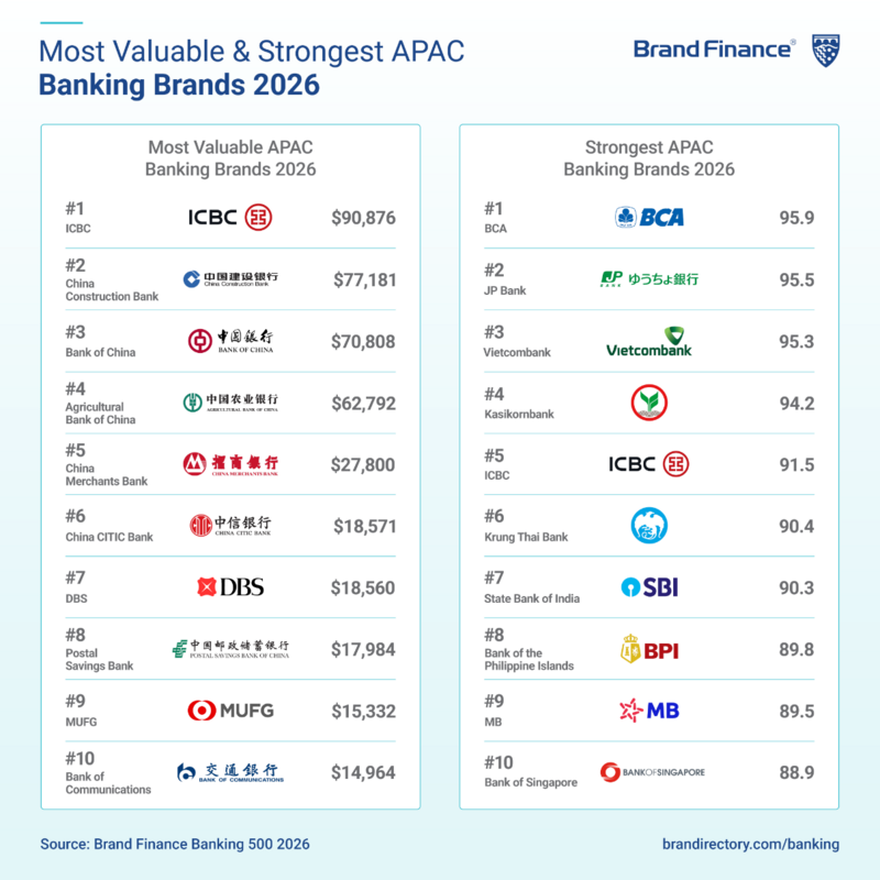 Finance Ranks Vietcombank ranks among the top 3 strongest banking brands in the world.