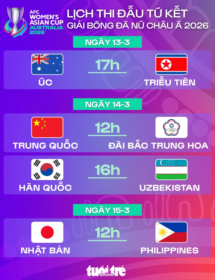 Lịch thi đấu tứ kết Asian Cup nữ 2026 - Ảnh 1.