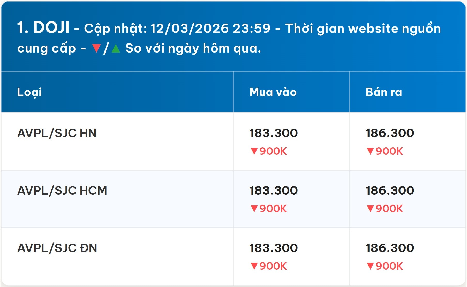ราคาทองคำวันนี้ 13 มีนาคม 2569: ราคาทองคำในประเทศ (SJC), ราคาทองคำในตลาดโลก และราคาทองคำในตลาดโลกประจำวันศุกร์ ณ ช่วงเช้าวันศุกร์