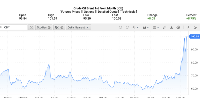 Gasoline and oil prices today, March 13, 2026: Brent crude surpasses ...