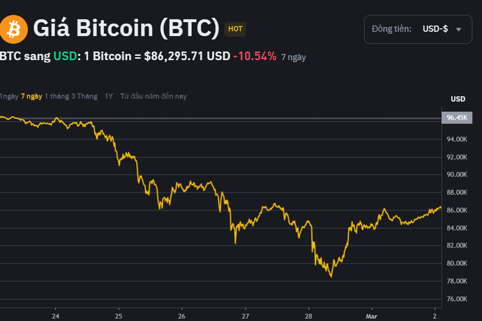 เหตุใดราคา Bitcoin และ Pi Network จึงร่วงลง? - ภาพที่ 1 Vì sao Bitcoin và Pi Network lao dốc?- Ảnh 1.