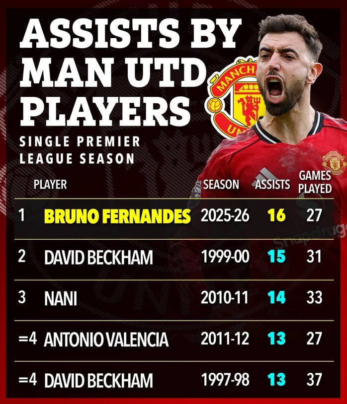 Fernandes ha battuto il record di lunga data del leggendario Beckham - Foto 1. Fernandes phá kỷ lục nhiều năm của huyền thoại Beckham - Ảnh 1.