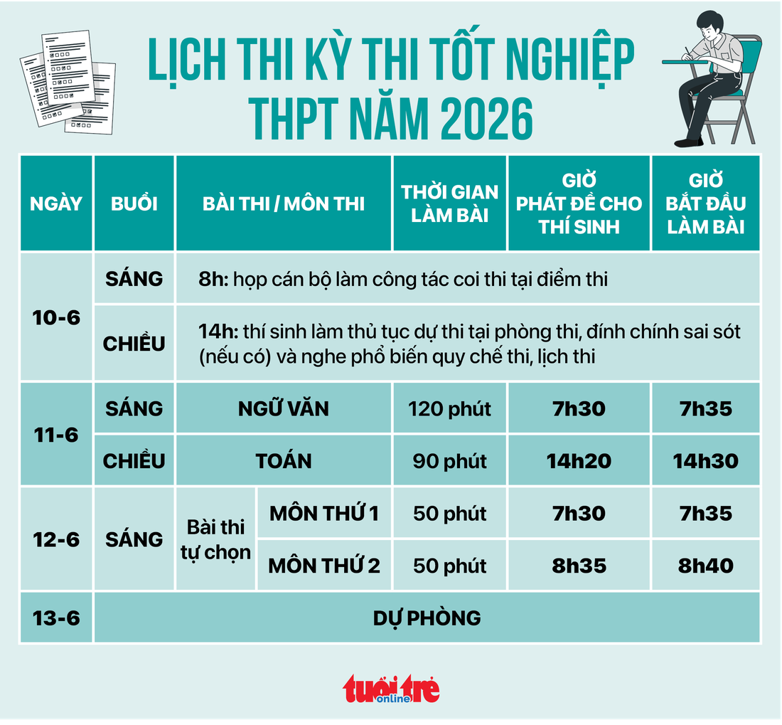 thi tốt nghiệp - Ảnh 1.
