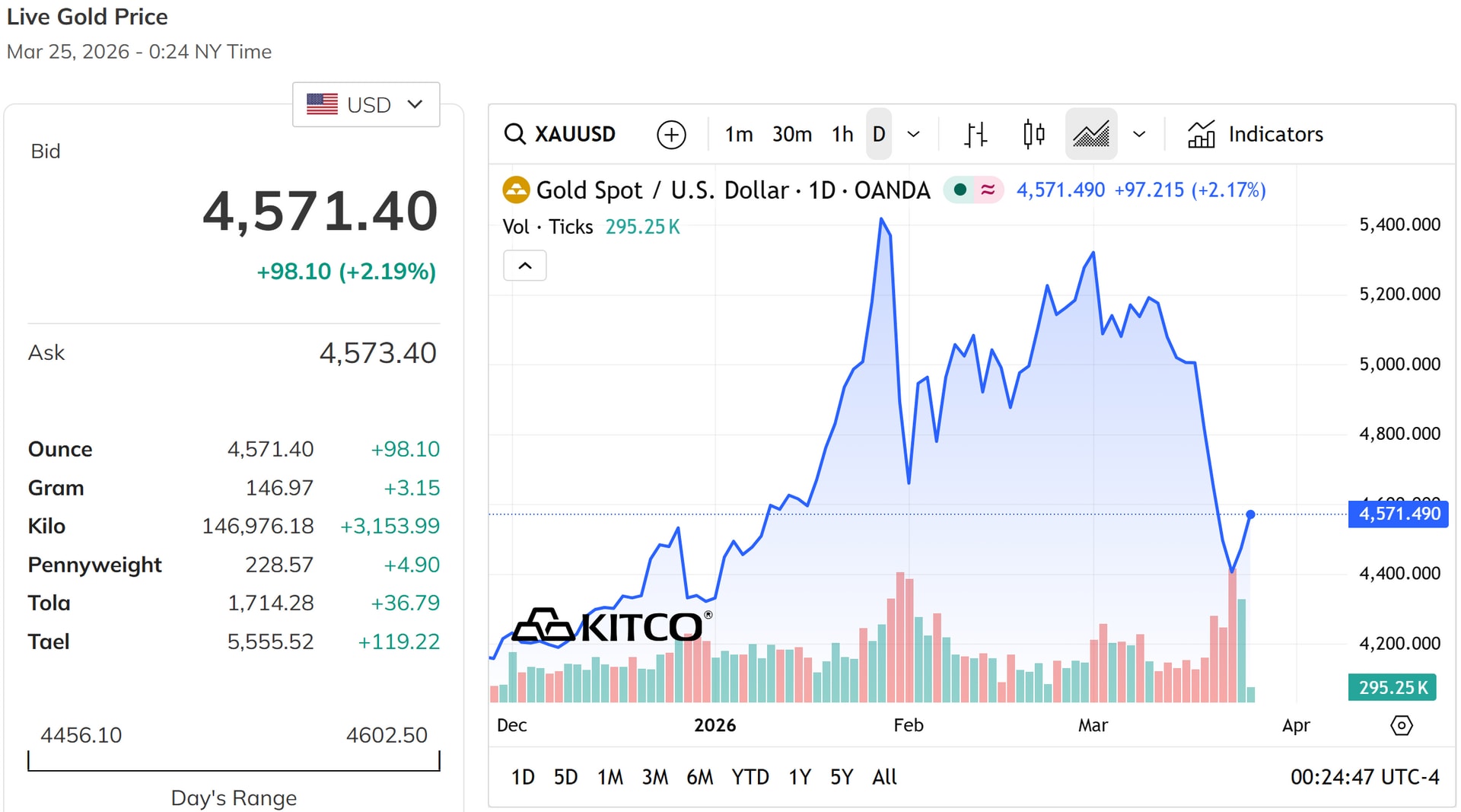 Giá vàng thế giới hôm nay 25 3 2026 lấy lại mốc 4.500 USD ounce