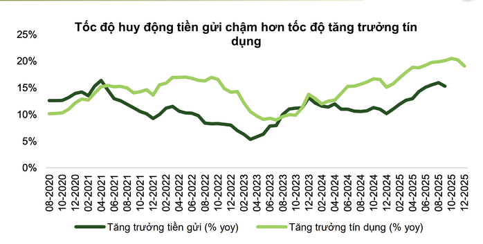 Vì sao lãi suất gửi tiết kiệm tăng nhanh? - Ảnh 2.