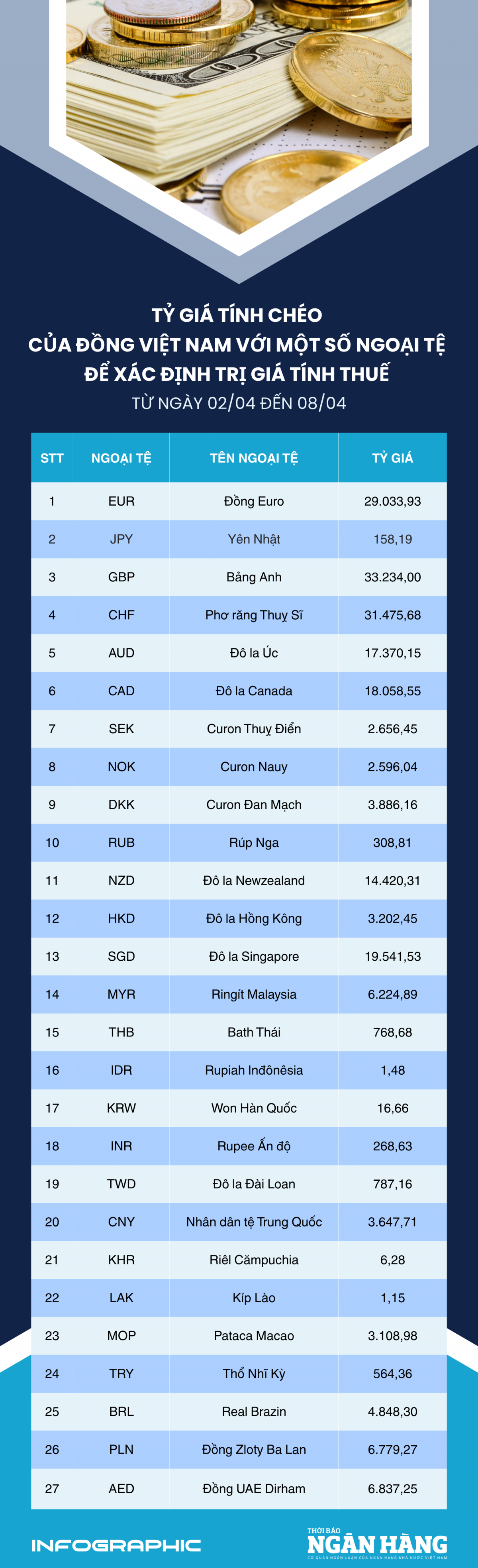 [Infographic] Tỷ giá tính chéo để xác định trị giá tính thuế từ 2-8/4