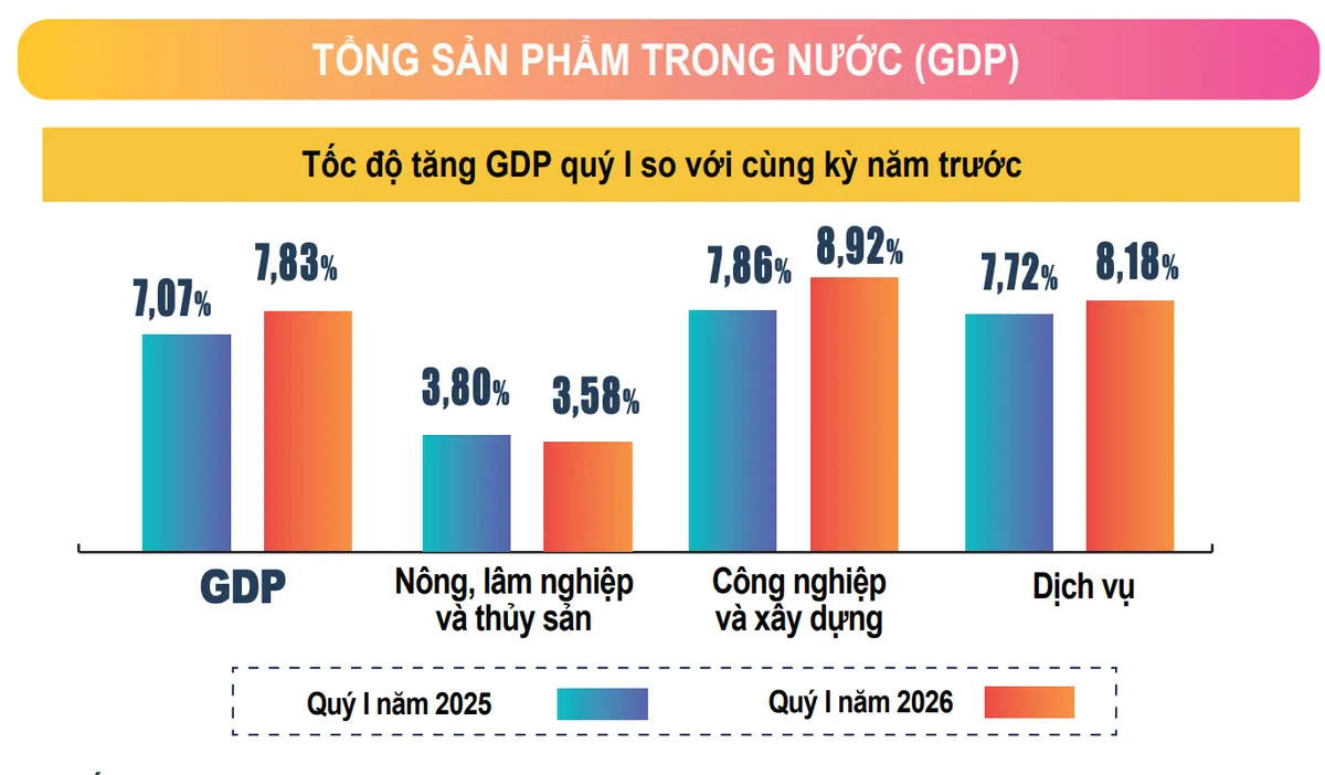 GDP ໃນໄຕມາດທຳອິດເພີ່ມຂຶ້ນ 7.83% - ຮູບພາບທີ 1. GDP quý I tăng 7,83%- Ảnh 1.