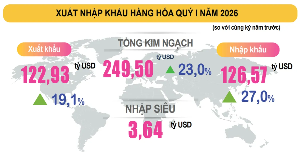 GDP ໃນໄຕມາດທຳອິດເພີ່ມຂຶ້ນ 7.83% - ຮູບພາບທີ 2. GDP quý I tăng 7,83%- Ảnh 2.