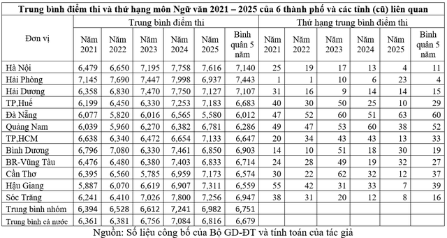 Chất lượng giáo dục 6 thành phố lớn: Nghịch lý môn ngữ văn - Ảnh 2.